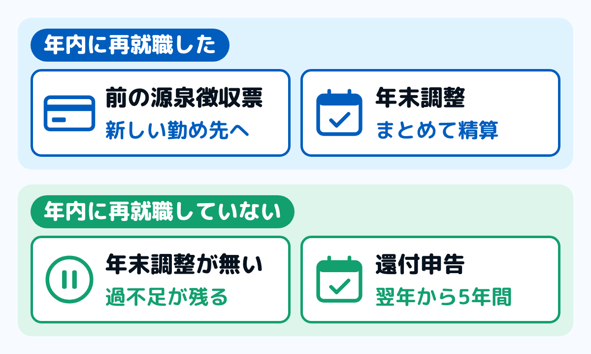 年の途中で退職したあとの所得税の分かれ道の図。年内に再就職した人は、新しい勤め先に前の勤め先の源泉徴収票を出し、年末調整でまとめて精算する。年内に再就職していない人は、年末調整が行われないので、翌年1月1日から5年以内に確定申告（還付申告）をすると、引かれすぎた所得税が戻ることがある
