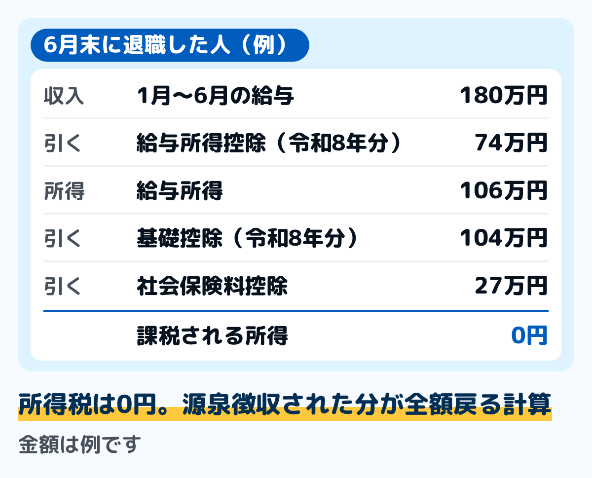 6月末に退職した人の所得税の計算の例の図。1月から6月の給与の収入が180万円、給与所得控除74万円を引いた給与所得は106万円。基礎控除104万円と、給与から引かれた社会保険料27万円を引くと、課税される所得は0円になる。所得税は0円なので、源泉徴収された所得税は全額が戻る計算。金額は例