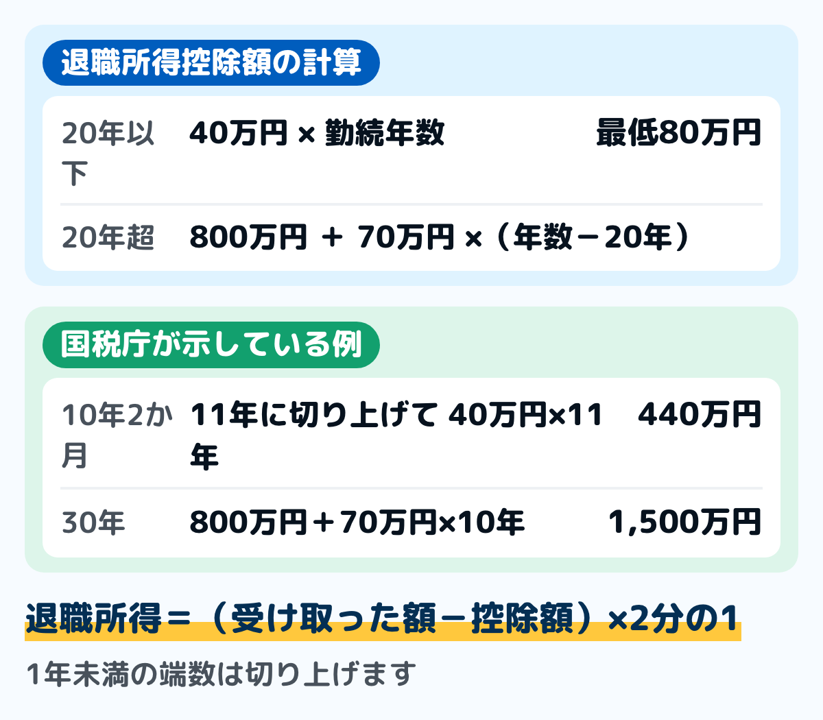 退職所得控除額の計算の図。勤続年数が20年以下は40万円×勤続年数で、80万円に満たない場合は80万円。20年超は800万円＋70万円×（勤続年数－20年）。勤続年数10年2か月は11年に切り上げて440万円、30年なら1,500万円