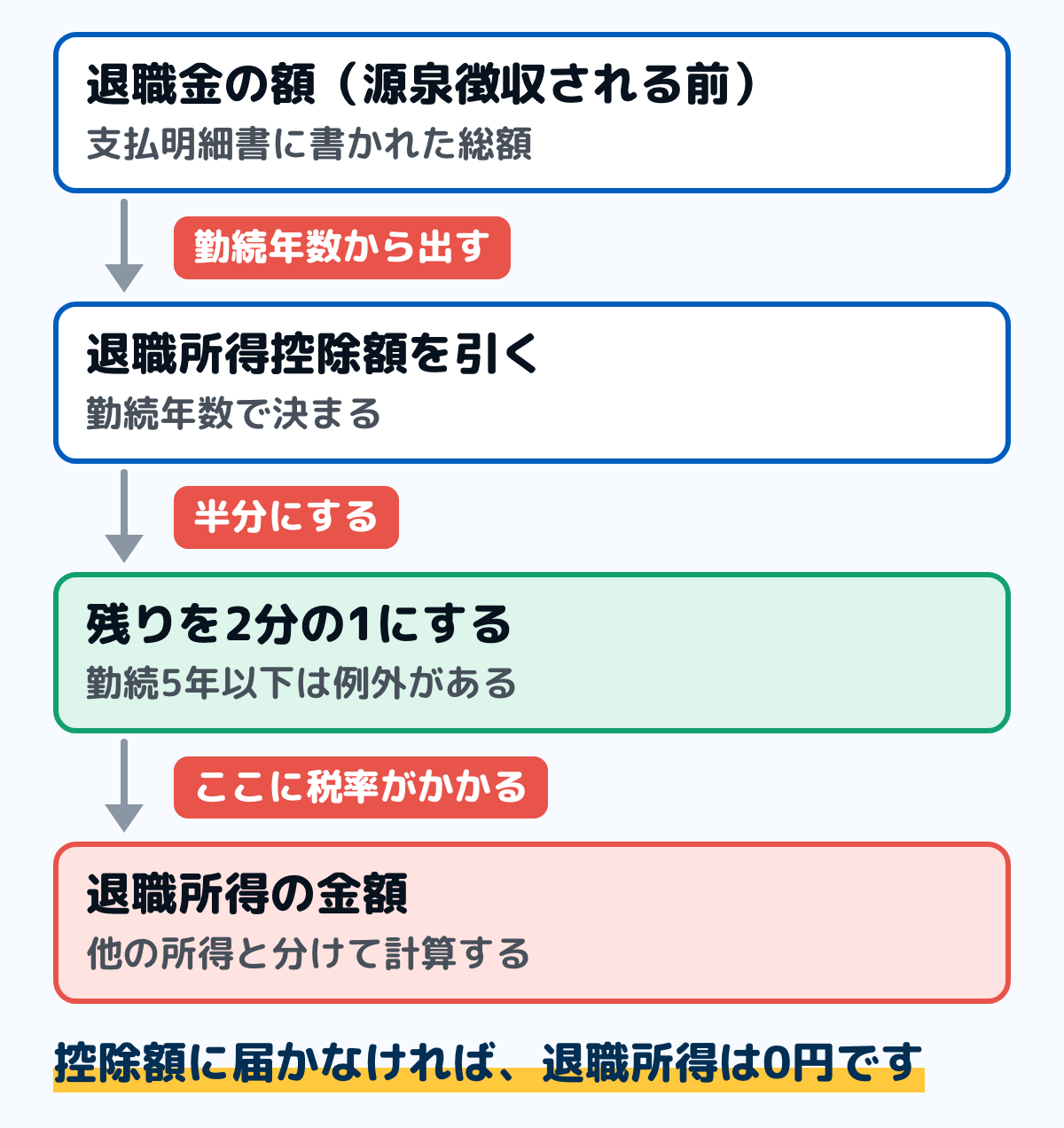 退職金の税金の計算の順番の図。退職金の額（源泉徴収される前の総額）から、勤続年数で決まる退職所得控除額を引き、残りを2分の1にして退職所得の金額を出す。そこに税率がかかる。控除額に届かなければ退職所得は0円になる