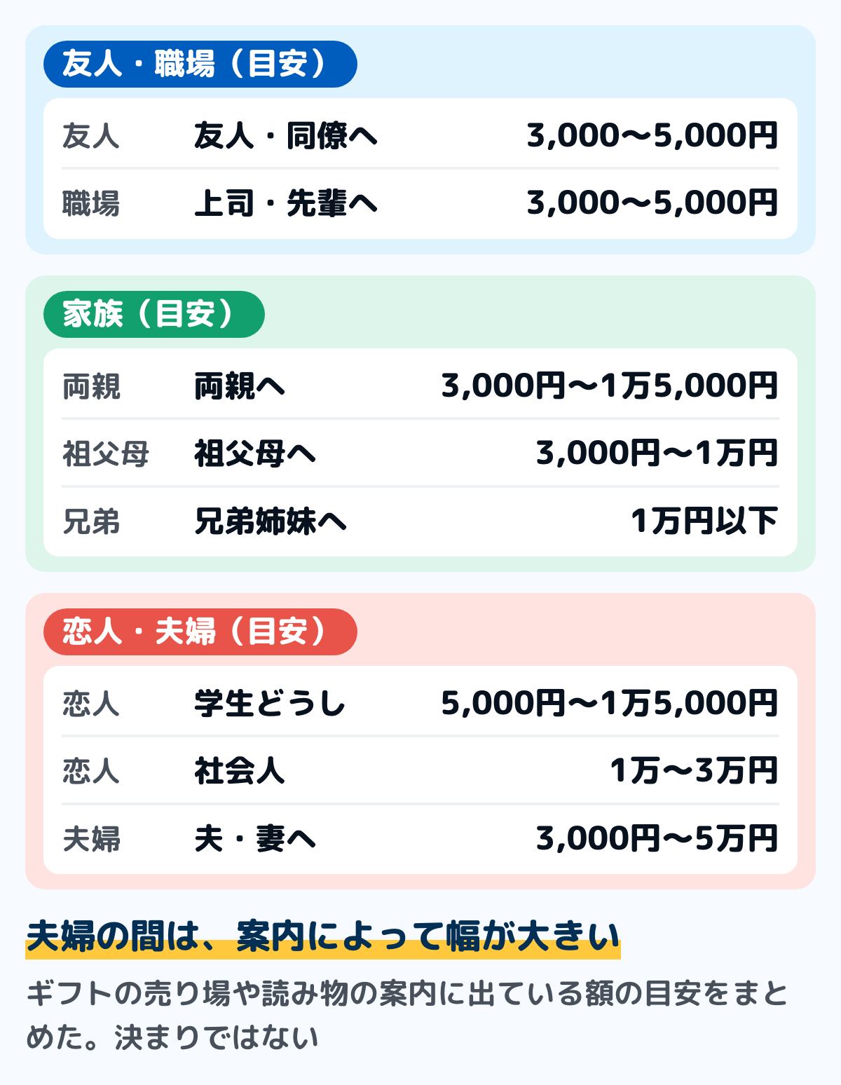 誕生日プレゼントの相手ごとの額の目安の図。友人・同僚は3,000〜5,000円、職場の上司は3,000〜5,000円、両親は3,000円〜1万5,000円、祖父母は3,000円〜1万円、兄弟姉妹は1万円以下、学生の恋人は5,000円〜1万5,000円、社会人の恋人は1万〜3万円、夫婦は3,000円〜5万円と案内によって幅が大きい
