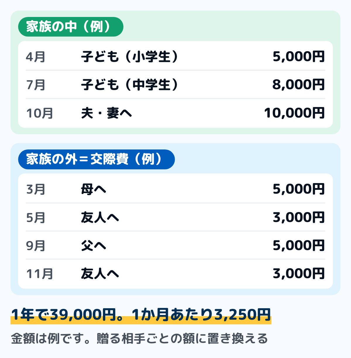 1年分の誕生日のプレゼントを月ごとに並べた例の図。家族の中は、子ども(小学生)5,000円が4月、子ども(中学生)8,000円が7月、夫・妻へ10,000円が10月。家族の外は、母へ5,000円が3月、父へ5,000円が9月、友人2人へ各3,000円が5月と11月。1年の合計は39,000円で、12で割ると1か月あたり3,250円。金額は例