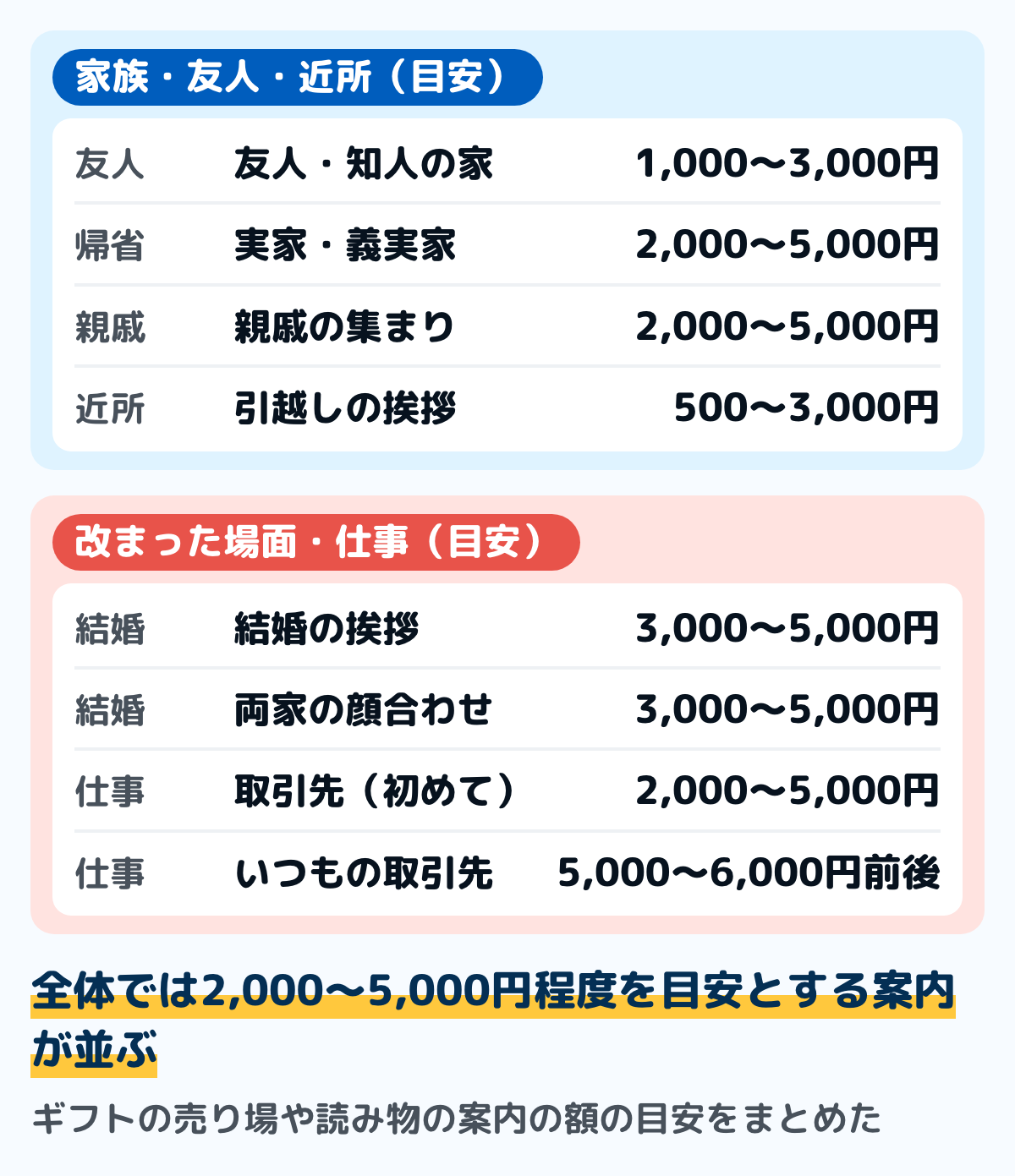 ギフトの売り場や読み物の案内に出ている、手土産の場面ごとの額の目安の図。家族・友人・近所は、友人・知人の家が1,000〜3,000円、実家・義実家への帰省が2,000〜5,000円、親戚が2,000〜5,000円、引越しの挨拶が500〜3,000円。改まった場面・仕事は、結婚の挨拶が3,000〜5,000円、両家の顔合わせが3,000〜5,000円、取引先への初めての訪問が2,000〜5,000円、いつもの取引先が5,000〜6,000円前後