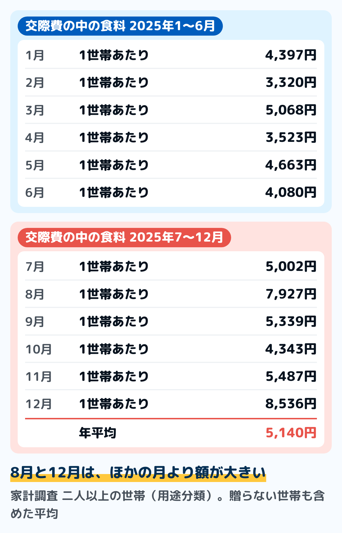 家計調査の二人以上の世帯(用途分類)で、2025年の交際費の中の食料の1世帯あたり1か月の支出を月ごとに並べた図。1月4,397円、2月3,320円、3月5,068円、4月3,523円、5月4,663円、6月4,080円、7月5,002円、8月7,927円、9月5,339円、10月4,343円、11月5,487円、12月8,536円。年平均は5,140円