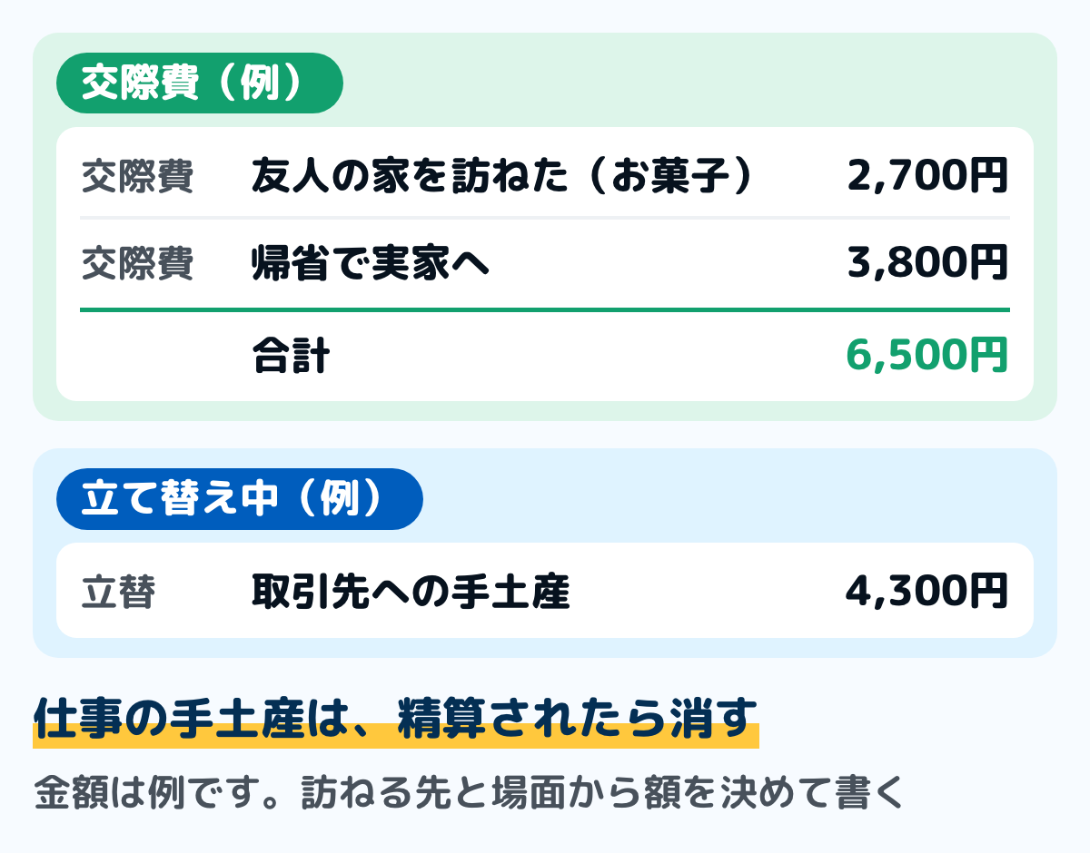 手土産のある月の家計簿の例の図。交際費は、友人の家を訪ねたときのお菓子2,700円と、帰省で実家へ持っていった品3,800円で合計6,500円。立て替え中は、取引先への手土産4,300円で、会社から精算されたら消す。金額は例