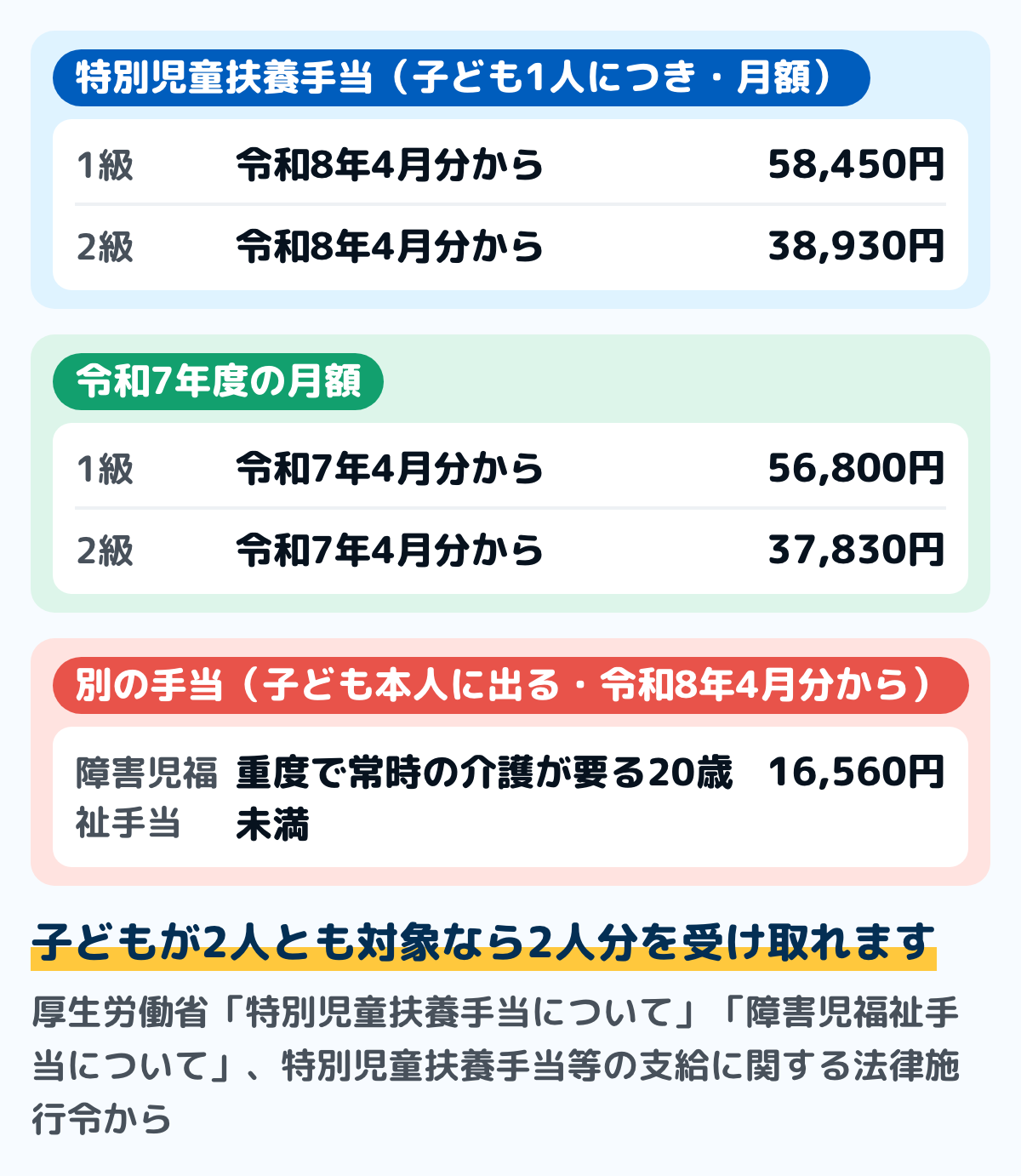 特別児童扶養手当の月額の図。令和8年4月分から、1級は子ども1人につき月58,450円、2級は月38,930円。令和7年度は1級56,800円、2級37,830円だった。障害児福祉手当は令和8年4月分から子ども本人に月16,560円。子どもが2人とも対象なら2人分を受け取る