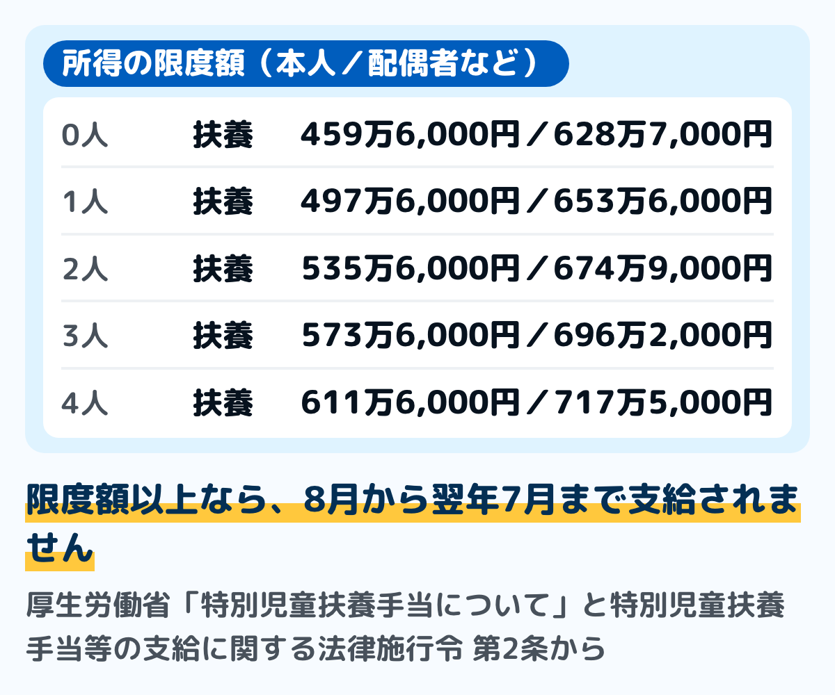 特別児童扶養手当の所得制限の図。受け取る人の前年の所得の限度額は、扶養親族等の数が0人で459万6,000円、1人で497万6,000円、2人で535万6,000円、3人で573万6,000円、4人で611万6,000円。配偶者と扶養義務者は、0人で628万7,000円、1人で653万6,000円、2人で674万9,000円、3人で696万2,000円、4人で717万5,000円。限度額以上なら8月から翌年7月まで支給されない