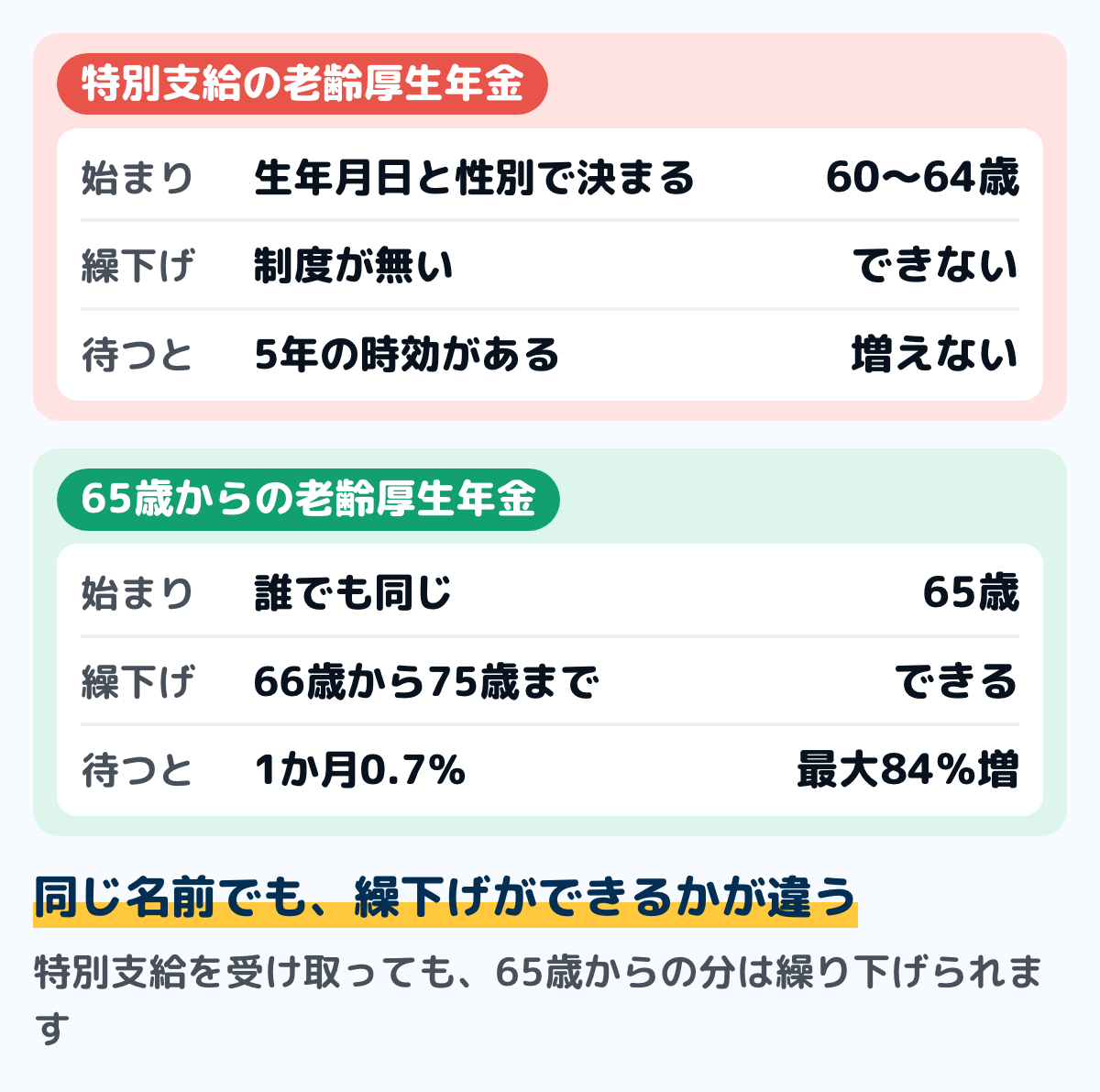 特別支給の老齢厚生年金と、65歳からの老齢厚生年金の違いの図。特別支給は受給開始年齢が生年月日で決まり、繰下げができず、待っても増えない。65歳からの老齢厚生年金は66歳から75歳まで繰り下げられ、1か月0.7％、最大84％増える