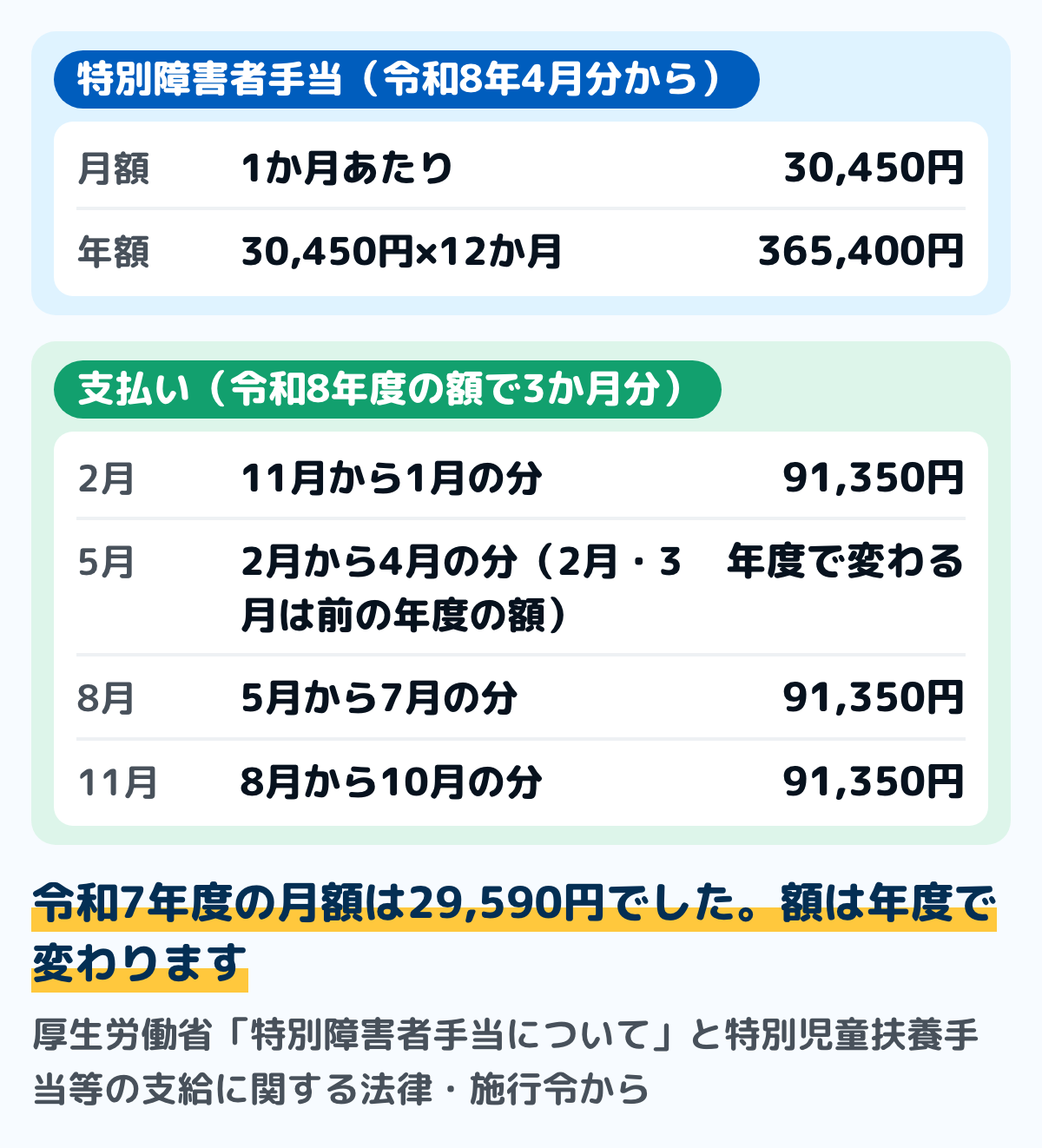 特別障害者手当の額の図。令和8年4月分から月30,450円で、年額にすると365,400円。支払いは2月・5月・8月・11月の年4回で、令和8年度の額で3か月分は91,350円。5月の支払いの2月・3月分は前の年度の額。令和7年度の月額は29,590円だった
