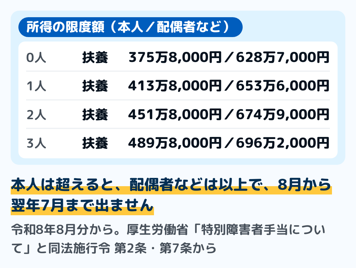特別障害者手当の所得制限の図。令和8年8月分から、本人の前年の所得の限度額は扶養親族等が0人で375万8,000円、1人で413万8,000円、2人で451万8,000円、3人で489万8,000円。配偶者と扶養義務者は0人で628万7,000円、1人で653万6,000円、2人で674万9,000円、3人で696万2,000円。本人は限度額を超えると、配偶者と扶養義務者は限度額以上で、8月から翌年7月まで支給されない