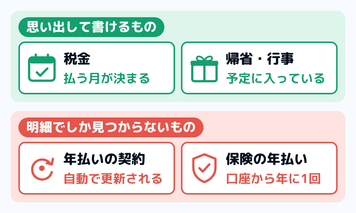 特別費を2つに分けた図。税金と帰省・行事は払う月が決まっていたり予定に入っていたりするので思い出して書けるが、自動で更新される年払いの契約と、口座から年に1回引き落とされる保険の年払いは、明細でしか見つからない