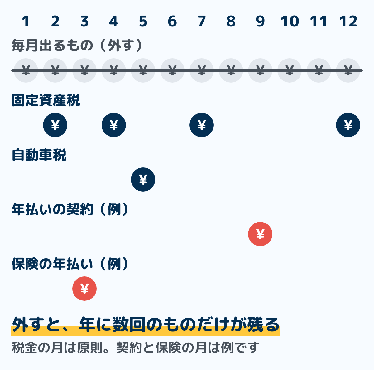 1年の表の図。1行目の毎月出るものを横線で消すと、固定資産税の4回、自動車税の5月、年払いの契約と保険の年払いのように、年に数回しか出ない支払いだけが残る。税金の月は原則で、契約と保険の月は例