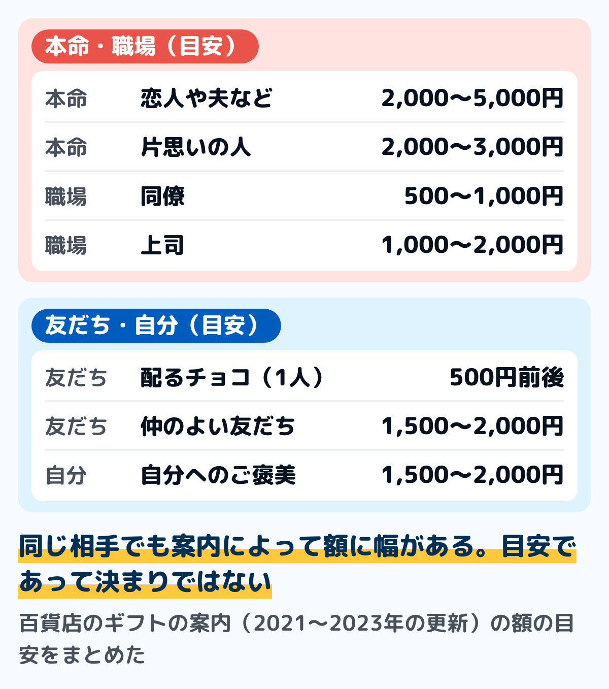 百貨店のギフトの案内(2021〜2023年の更新)に出ている、バレンタインのチョコレートの相手ごとの予算の目安の図。本命は、恋人や夫などのパートナーが2,000〜5,000円、片思いの人が2,000〜3,000円。職場は、同僚が500〜1,000円、上司が1,000〜2,000円。友だちは、配るチョコが1人500円前後、仲のよい友だちが1,500〜2,000円。自分へは1,500〜2,000円