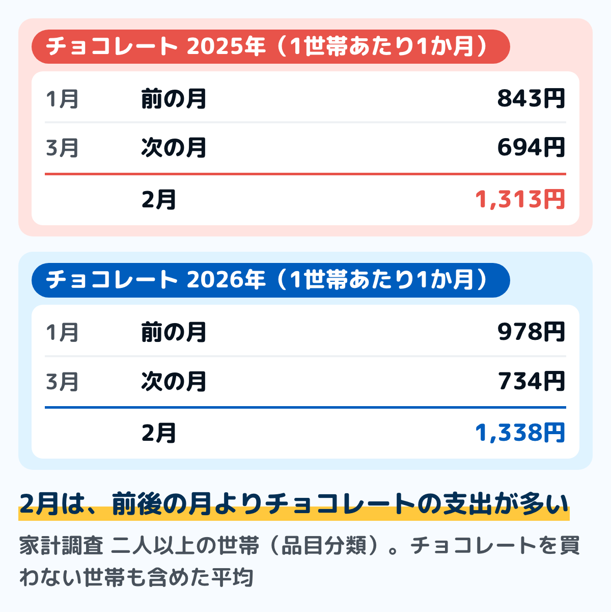 家計調査の二人以上の世帯(品目分類)で、チョコレートの1世帯あたり1か月の支出を比べた図。2025年は1月が843円、2月が1,313円、3月が694円。2026年は1月が978円、2月が1,338円、3月が734円