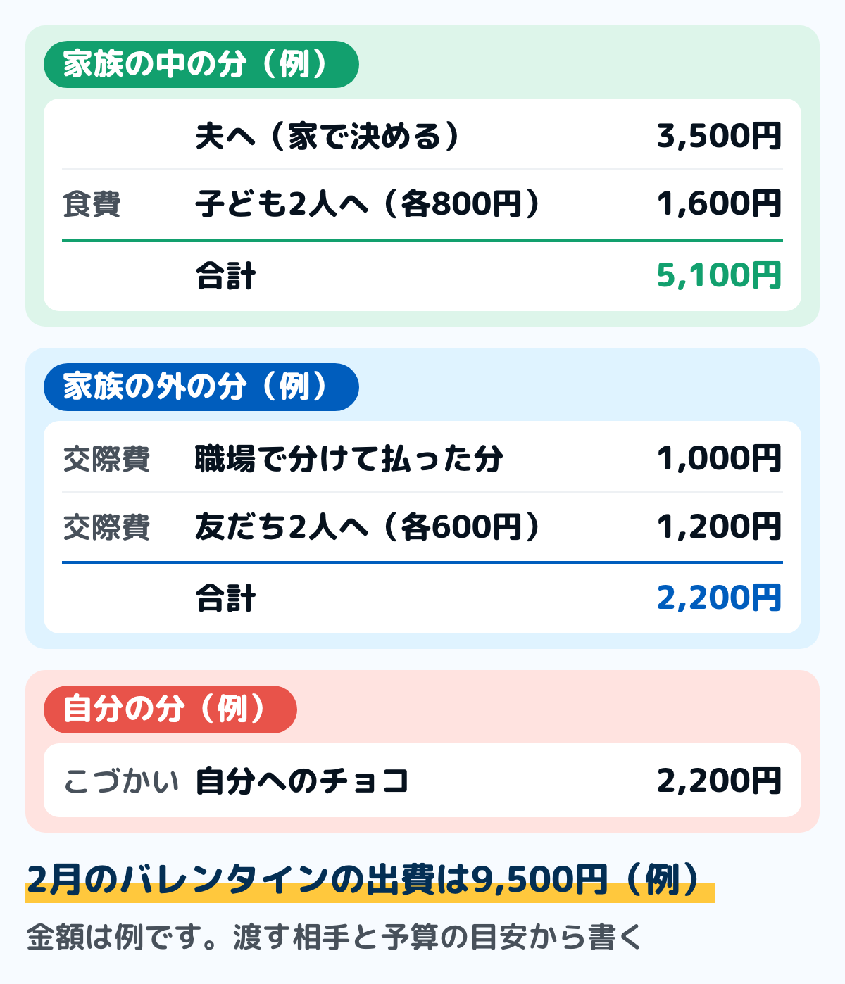 バレンタインのある2月の家計簿の例の図。家族の中の分は、夫へのチョコ3,500円(費目は家で決める)、子ども2人へ各800円で1,600円(食費)で合計5,100円。家族の外の分は、職場で分けて払った分1,000円、友だち2人へ各600円で1,200円(交際費)で合計2,200円。自分へのチョコ2,200円(こづかい)。2月のバレンタインの出費は合計9,500円。金額は例