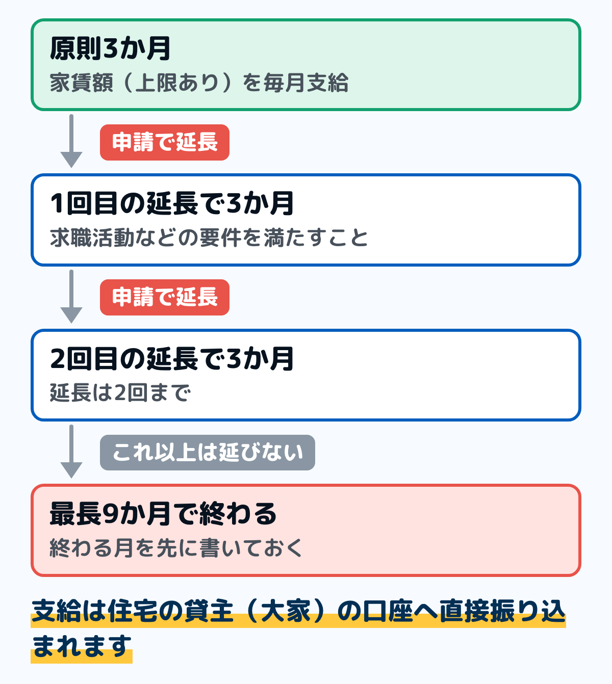 住居確保給付金の支給期間の図。家賃の補助は原則3か月で、求職活動などの要件を満たせば3か月を限度に2回まで延長でき、最長9か月で終わる。支給は住宅の貸主の口座へ直接振り込まれる