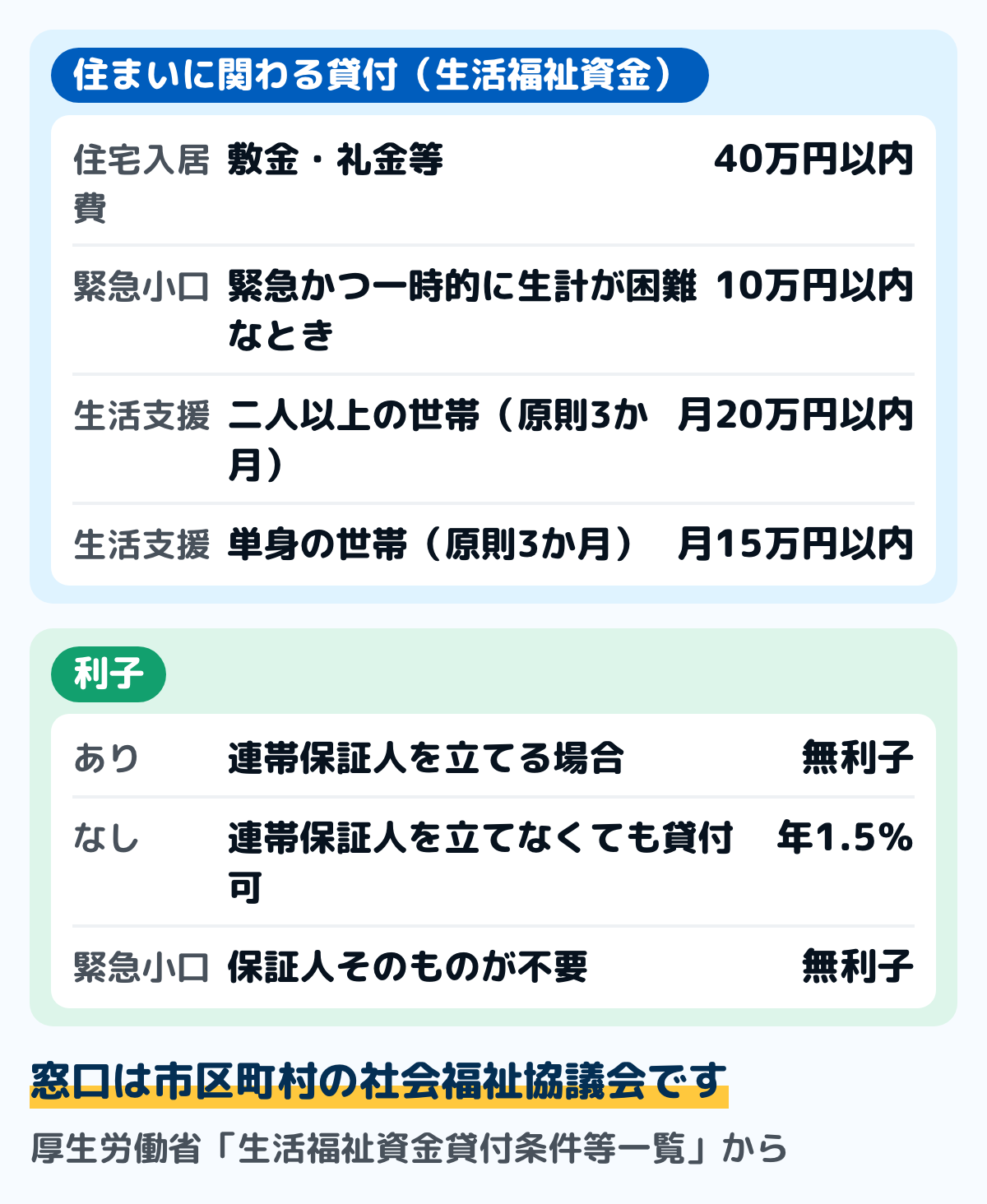 生活福祉資金貸付制度のうち住まいに関わる資金の図。住宅入居費は敷金・礼金などに40万円以内、緊急小口資金は10万円以内で無利子・保証人不要、生活支援費は二人以上で月20万円以内・単身で月15万円以内。連帯保証人を立てれば無利子、立てない場合は年1.5パーセント