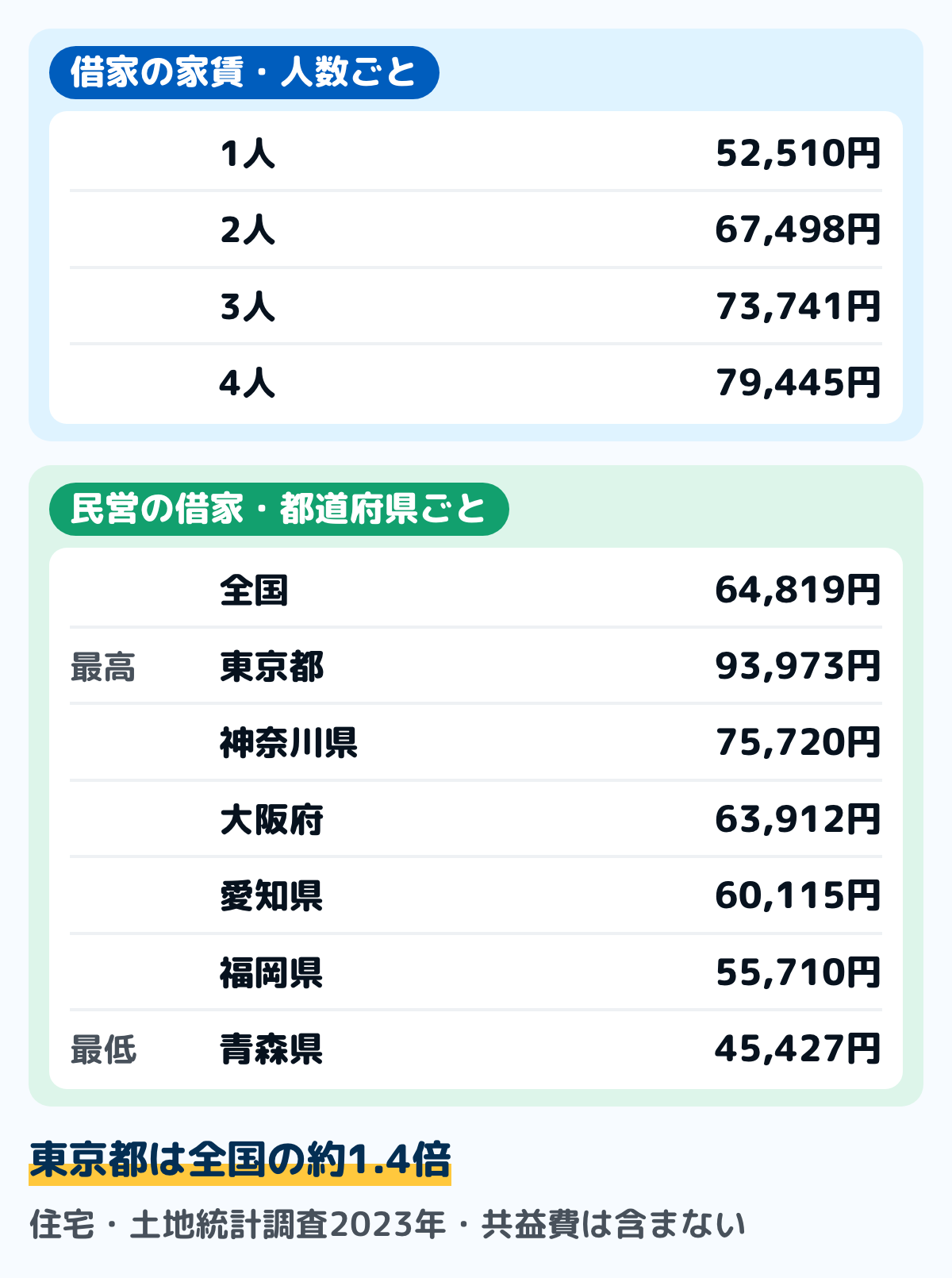 住宅・土地統計調査（2023年）の1か月の家賃の平均を並べた図。借家に住む世帯の人数ごとでは、1人52,510円・2人67,498円・3人73,741円・4人79,445円。民営の借家の都道府県ごとでは、全国64,819円・東京都93,973円・神奈川県75,720円・大阪府63,912円・愛知県60,115円・福岡県55,710円・青森県45,427円