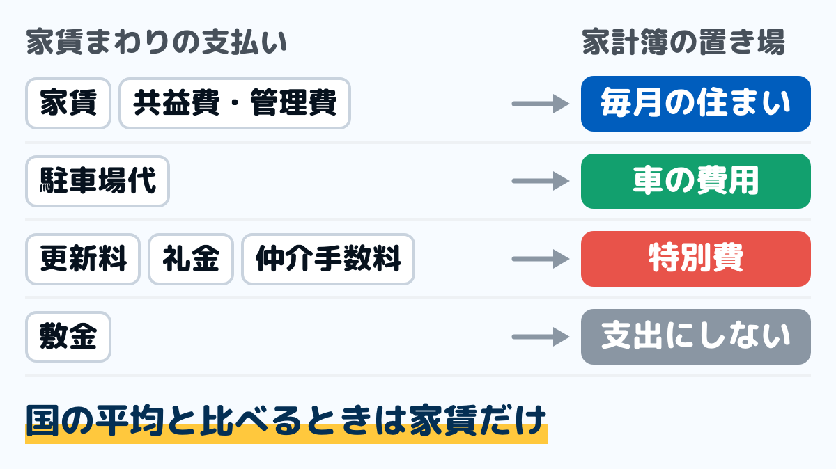 家賃まわりの支払いを、家計簿のどこに書くかを分けた図。家賃と共益費・管理費は毎月の住まい、駐車場代は車の費用、更新料・礼金・仲介手数料は特別費、敷金は支出に数えない