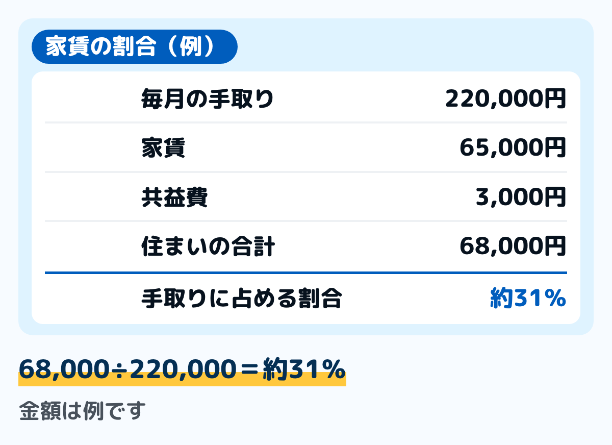 家賃の割合を出す記入例の図。毎月の手取り220,000円に対し、家賃65,000円と共益費3,000円で住まいの支出は68,000円。手取りに占める割合は約31％。金額は例