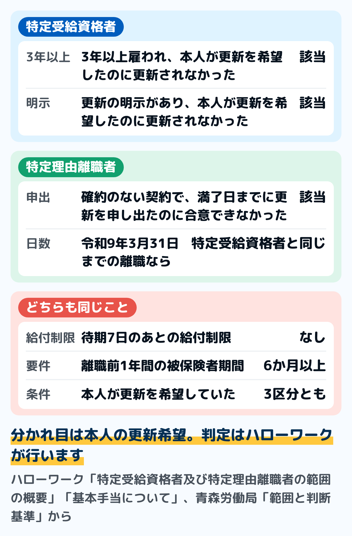 雇い止めのときの失業保険の区分の図。更新により3年以上雇われ、本人が更新を希望していたのに更新されなかった場合と、更新されることが明示され、本人が更新を希望していたのに更新されなかった場合は特定受給資格者。更新の確約まではない契約で、契約期間の満了日までに本人が更新を申し出たのに合意が成立しなかった場合は特定理由離職者で、離職の日が令和9年3月31日までなら給付日数は特定受給資格者と同じ。どちらも給付制限はなく、離職前1年間に被保険者期間が6か月以上あれば受けられる