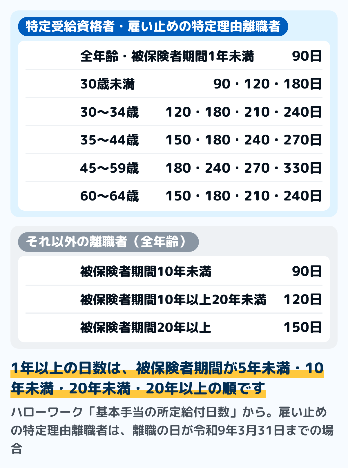 基本手当の所定給付日数の図。特定受給資格者と、雇い止めの特定理由離職者（離職の日が令和9年3月31日まで）は、被保険者であった期間1年未満なら全年齢90日。1年以上5年未満は30歳未満90日・30歳以上35歳未満120日・35歳以上45歳未満150日・45歳以上60歳未満180日・60歳以上65歳未満150日。20年以上の45歳以上60歳未満は330日。それ以外の離職者は90日から150日