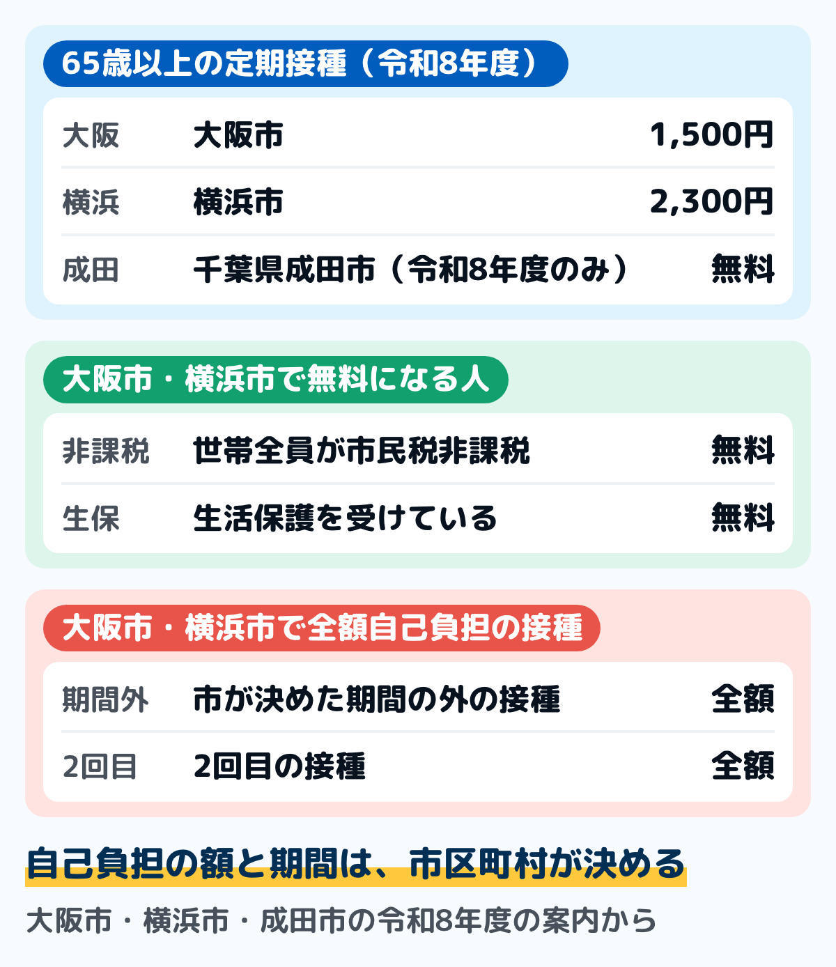 65歳以上のインフルエンザの定期接種の自己負担の例の図。令和8年度は、大阪市が1,500円、横浜市が2,300円、千葉県成田市が令和8年度のみ無料。大阪市と横浜市は、世帯全員が市民税非課税の人と生活保護を受けている人などが無料になり、市の期間の外の接種や2回目は全額自己負担