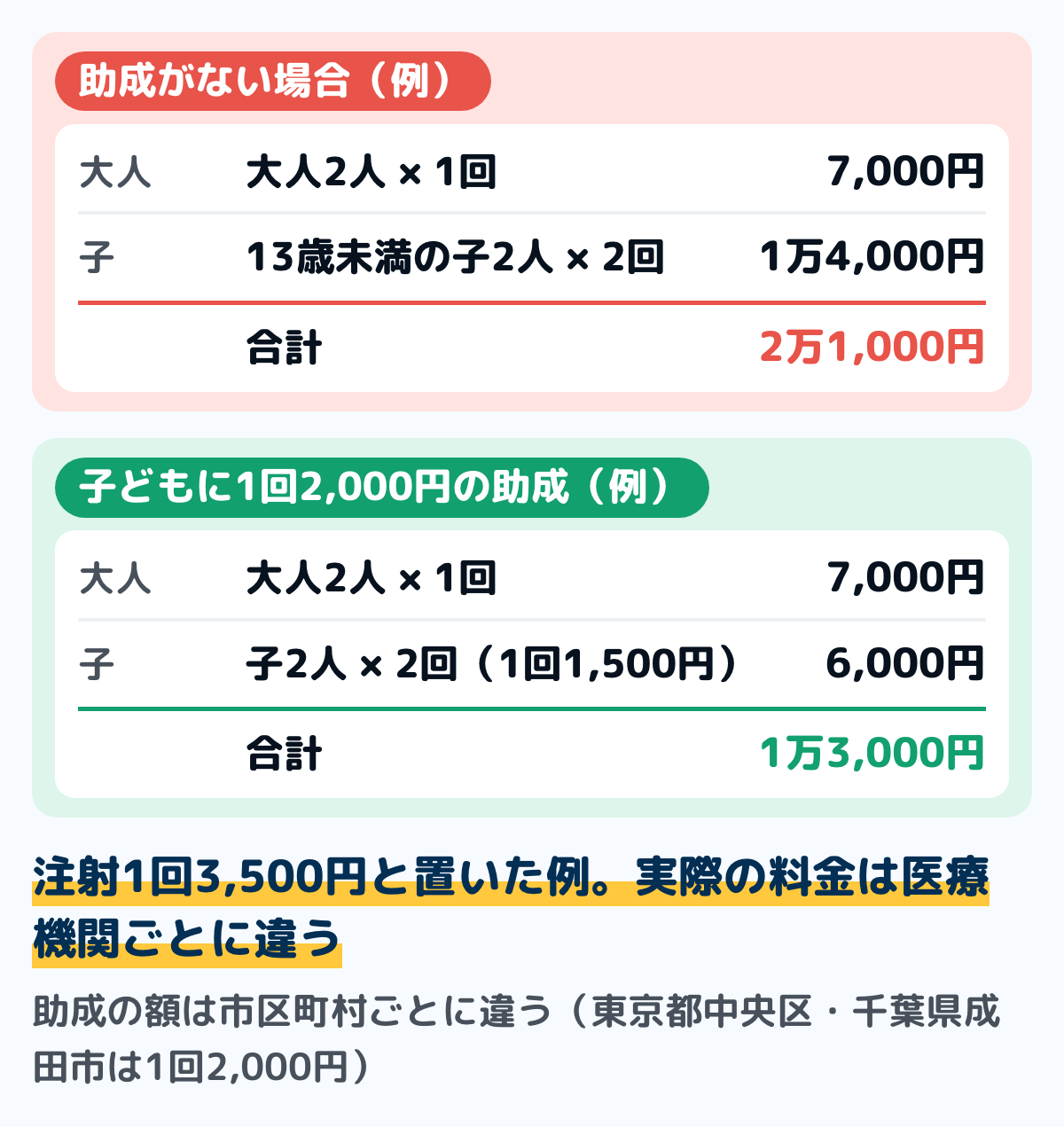 家族4人のインフルエンザの予防接種の1シーズンの費用の例の図。注射1回3,500円と置いた例で、助成がない場合は大人2人で7,000円、13歳未満の子ども2人が2回ずつで1万4,000円、合計2万1,000円。子どもに1回2,000円の助成がある場合は、子ども2人分が6,000円になり、合計1万3,000円