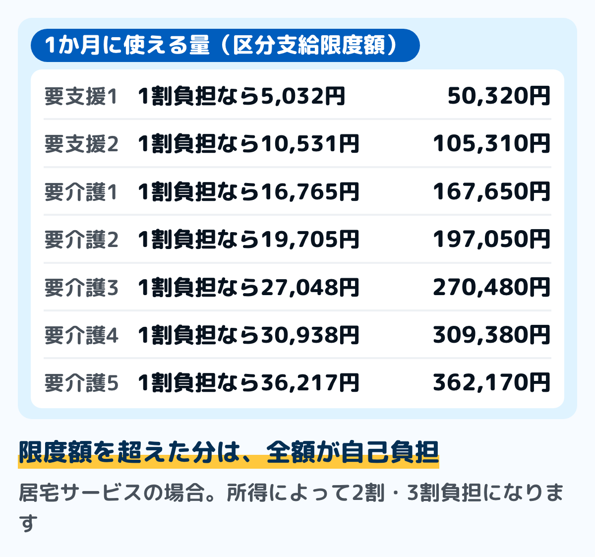 要介護度ごとの1か月の区分支給限度額の図。要支援1は50,320円、要支援2は105,310円、要介護1は167,650円、要介護2は197,050円、要介護3は270,480円、要介護4は309,380円、要介護5は362,170円。1割負担なら自己負担は5,032円から36,217円