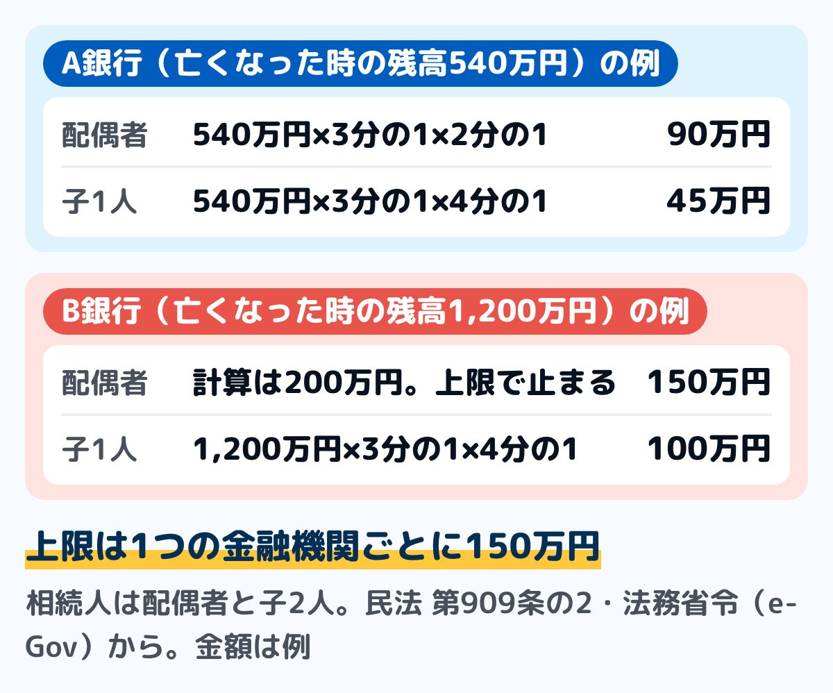 遺産分割前の払戻しの計算の例の図。相続人は配偶者と子2人。A銀行の残高540万円なら、配偶者は540万円×3分の1×2分の1で90万円、子1人は540万円×3分の1×4分の1で45万円。B銀行の残高1,200万円なら、配偶者は計算すると200万円だが上限の150万円まで、子1人は100万円。金額は例