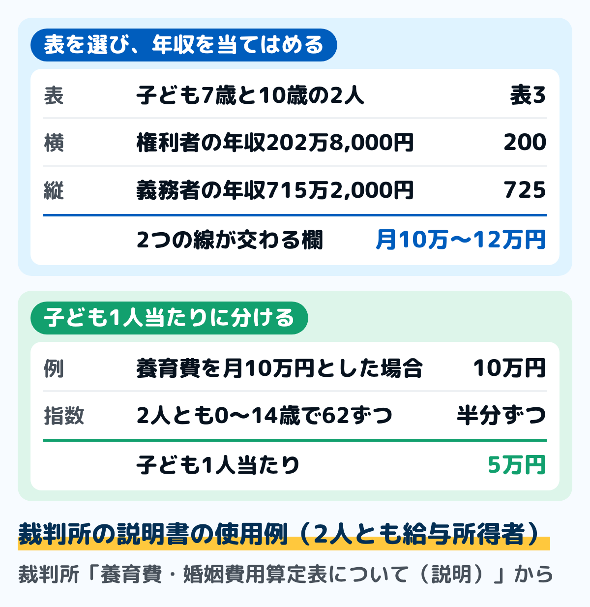 養育費算定表の使用例の図。子どもが7歳と10歳の2人なので表3（第1子及び第2子0〜14歳）を選ぶ。権利者は給与所得者で年収202万8,000円なので「200」、義務者は給与所得者で年収715万2,000円なので「725」を基準にする。交わる欄は月10万〜12万円。10万円とした場合、子ども1人当たりは5万円ずつ。裁判所の説明書の例