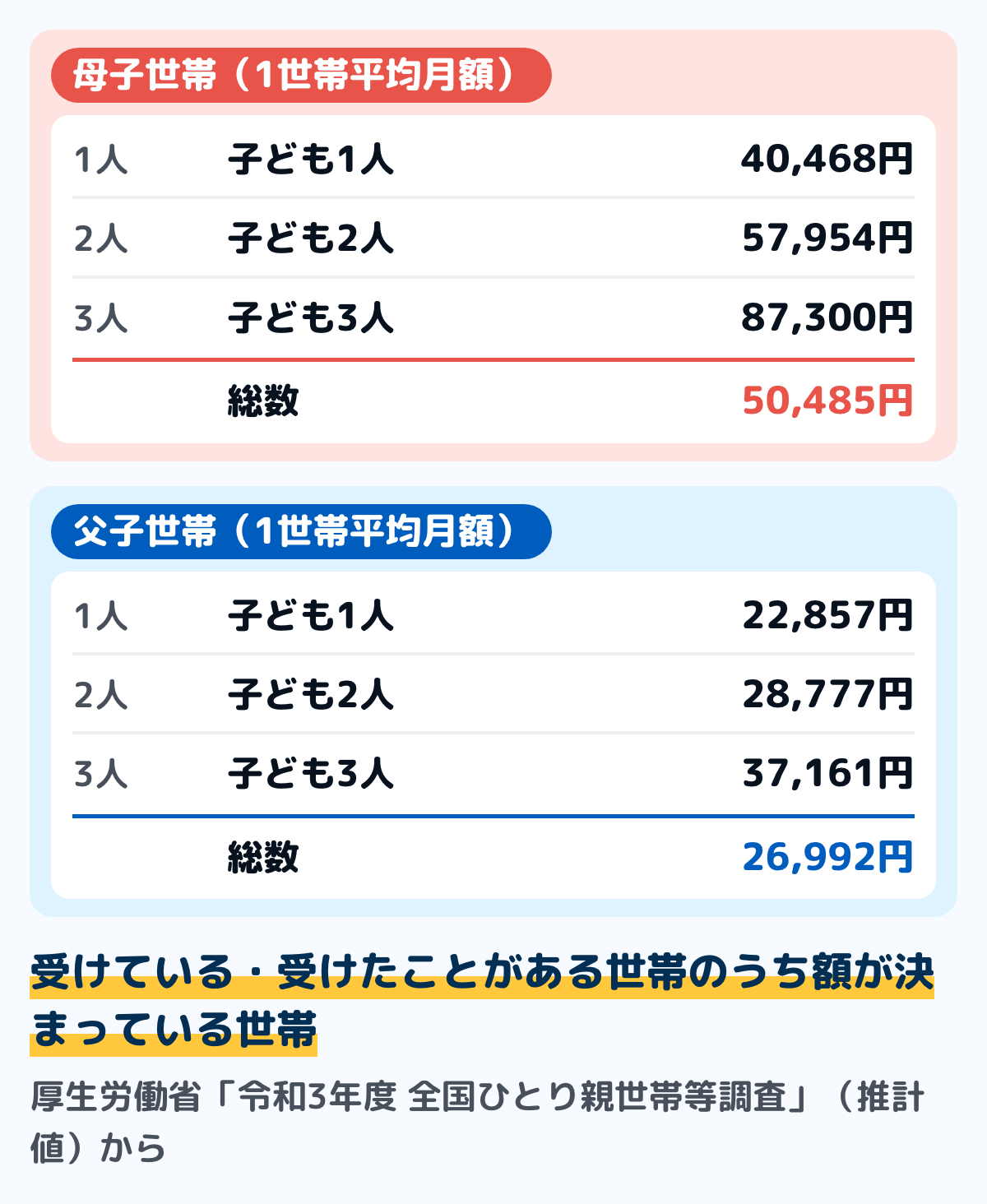 令和3年度全国ひとり親世帯等調査の養育費の1世帯平均月額の図。母子世帯は総数50,485円、子ども1人40,468円、2人57,954円、3人87,300円。父子世帯は総数26,992円、子ども1人22,857円、2人28,777円、3人37,161円。養育費を受けている・受けたことがある世帯のうち、額が決まっている世帯の平均