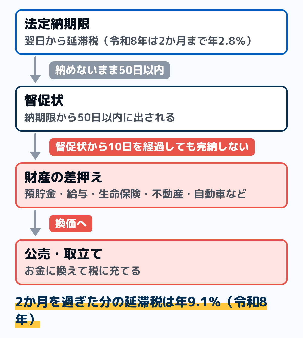 国税を納期限までに納めなかったときの流れの図。延滞税は法定納期限の翌日から日数に応じて増え（令和8年の割合は2か月まで年2.8％、その後は年9.1％）、納期限から50日以内に督促状が出される。督促状を発した日から起算して10日を経過した日までに完納しないと財産を差し押さえる。差し押さえた財産は公売や取立てでお金に換え、税に充てる