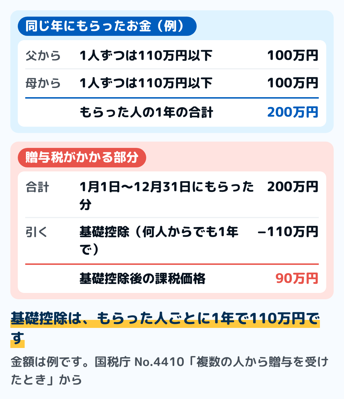 贈与税の基礎控除110万円の数え方の例の図。同じ年に父から100万円、母から100万円をもらうと、もらった人の合計は200万円になる。基礎控除110万円を差し引いた90万円に贈与税がかかる。金額は例