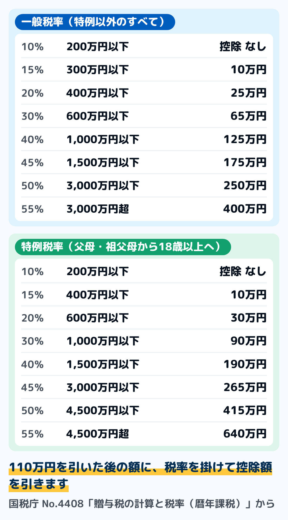 贈与税の速算表の図。一般税率は基礎控除後の課税価格が200万円以下で10パーセント、300万円以下で15パーセントと控除額10万円、400万円以下で20パーセントと25万円、600万円以下で30パーセントと65万円、1,000万円以下で40パーセントと125万円、1,500万円以下で45パーセントと175万円、3,000万円以下で50パーセントと250万円、3,000万円超で55パーセントと400万円。特例税率は200万円以下で10パーセント、400万円以下で15パーセントと10万円、600万円以下で20パーセントと30万円、1,000万円以下で30パーセントと90万円、1,500万円以下で40パーセントと190万円、3,000万円以下で45パーセントと265万円、4,500万円以下で50パーセントと415万円、4,500万円超で55パーセントと640万円