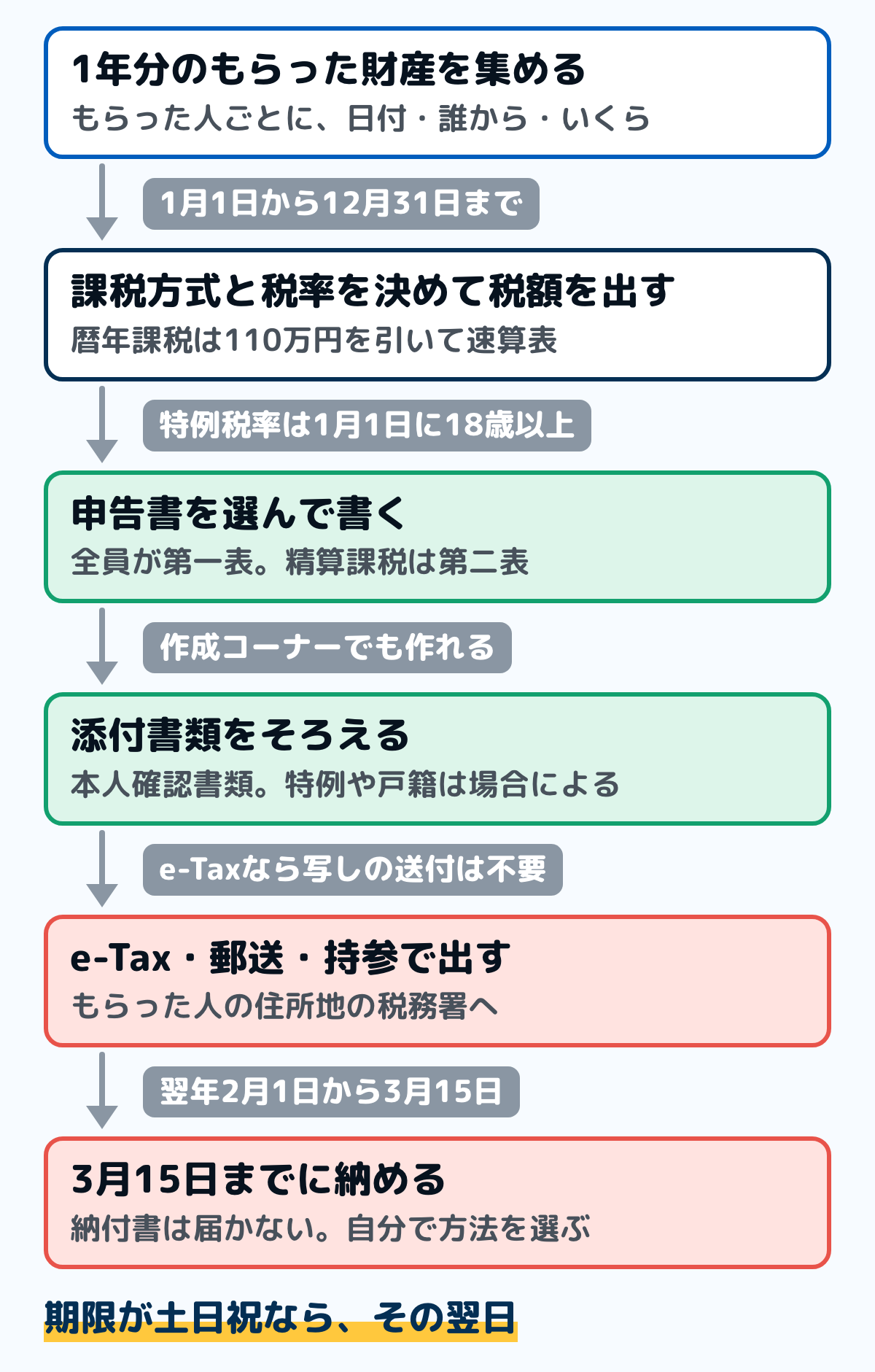 贈与税の申告の手順の図。1年分のもらった財産を集める、課税方式と税率を決めて税額を出す、申告書を選んで書く、添付書類をそろえる、e-Tax・郵送・持参で出す、3月15日までに納める、の順。期限が土日祝なら翌日