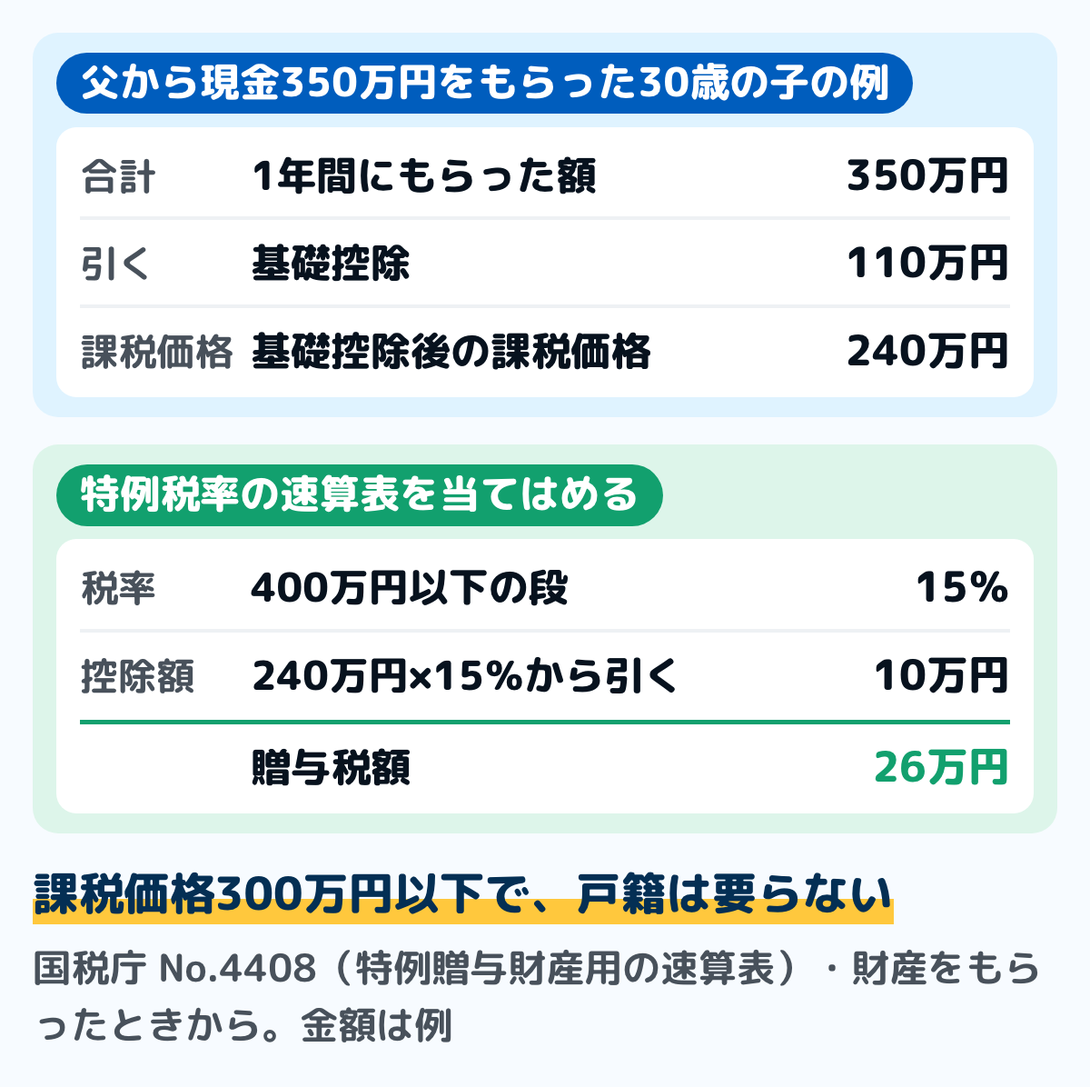 贈与税の税額の計算の例の図。父から現金350万円をもらった30歳の子の場合。350万円から基礎控除110万円を引いた基礎控除後の課税価格は240万円。特例税率の速算表で15パーセント、控除額10万円を当てはめ、240万円×15パーセント−10万円で贈与税額は26万円。課税価格が300万円以下なので、特例税率のための戸籍の提出は要らない。金額は例